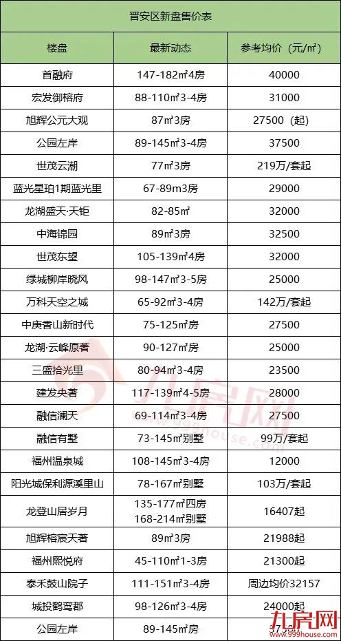 楼市再掀调控潮！福州房价涨还是跌？124个在售楼盘最新价格出炉!——九房网