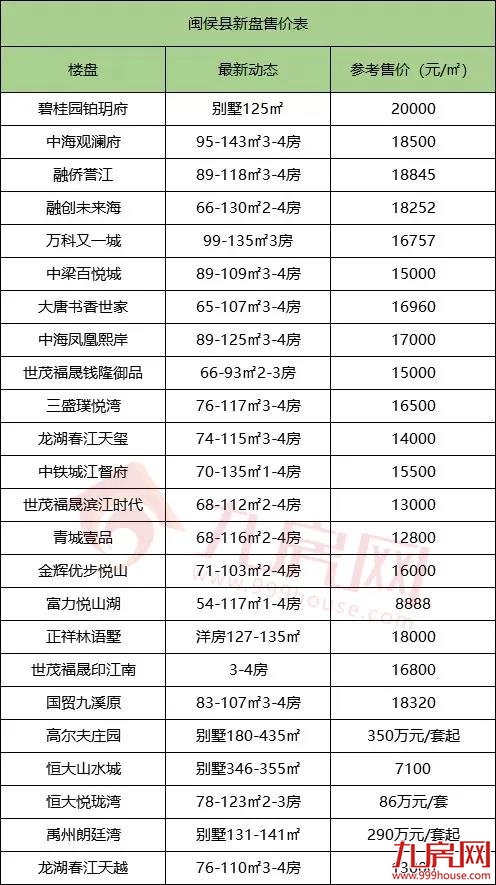楼市再掀调控潮！福州房价涨还是跌？124个在售楼盘最新价格出炉!——九房网