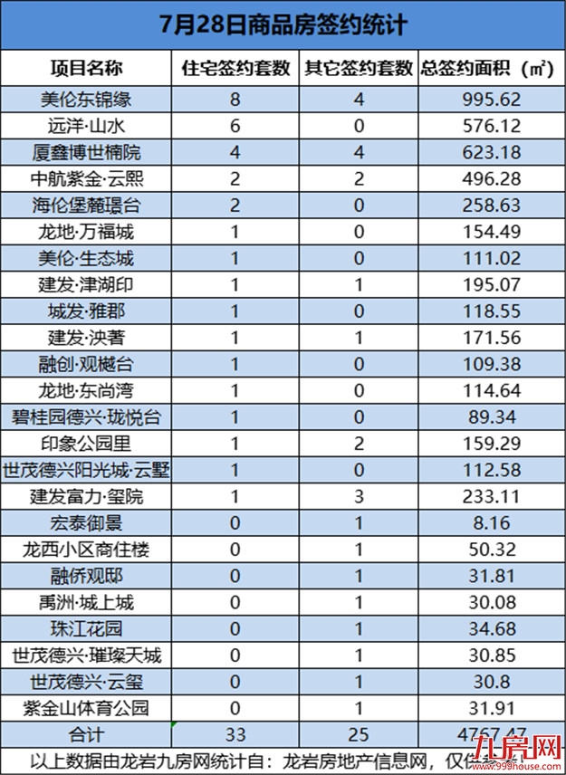 7月28日，龙岩城区房地产总签约58套，总签约面积为4767.47㎡——九房网