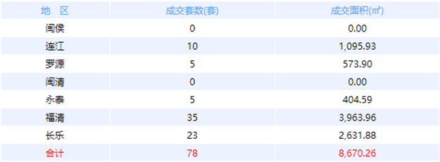 7月29日福州网签：五区63套七县（市、区）78套——九房网