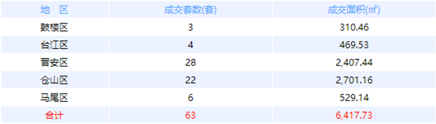 7月29日福州网签：五区63套七县（市、区）78套——九房网
