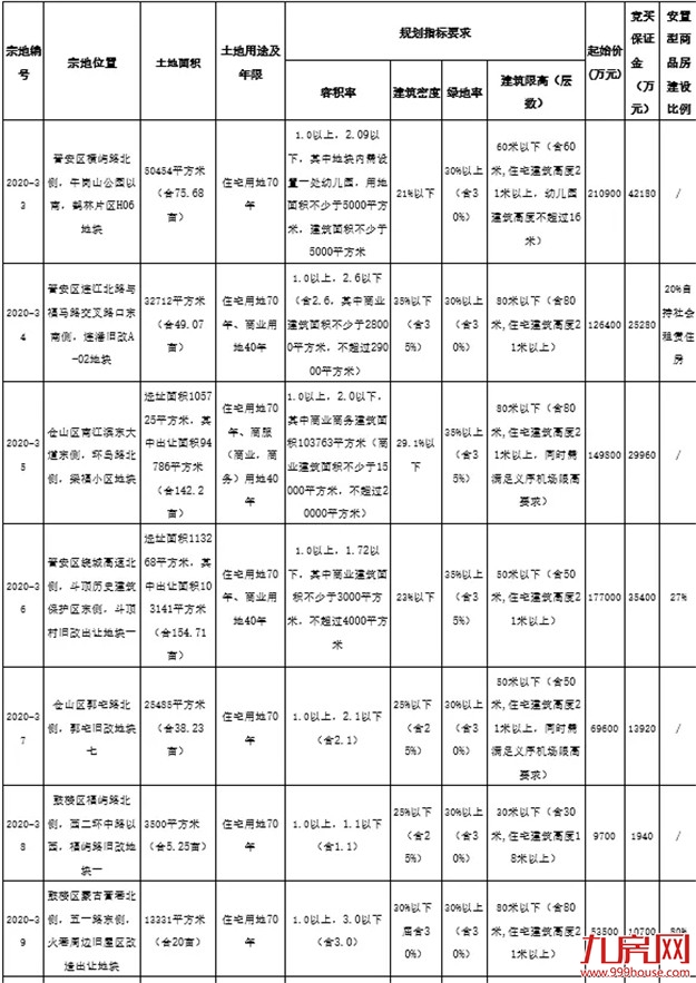 起拍总价79.69亿!最高起拍价2.5万/㎡!鼓楼、晋安、仓山7幅地块8.28出让!——九房网 起拍总价79.69亿!最高起拍价2.5万/㎡!鼓楼、晋安、仓山7幅地块8.28出让!——九房网