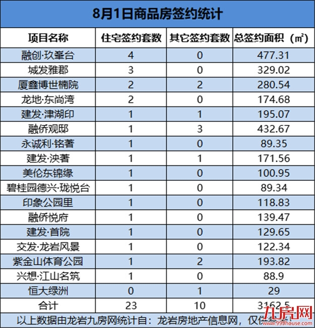 08月01日，龙岩城区房地产总签约33套，总签约面积为3162.5㎡——九房网