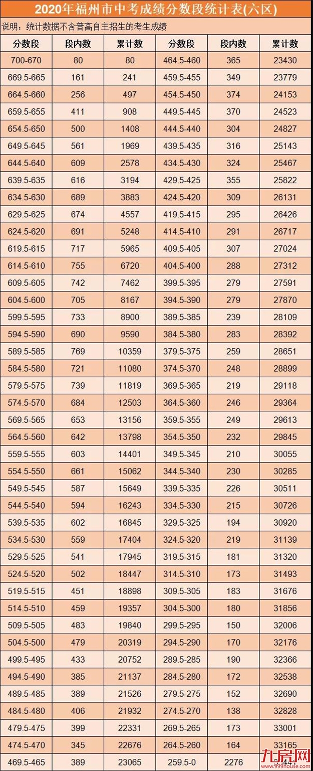 快讯!福州中招切线出炉!成绩排位表也公布!——九房网 快讯!福州中招切线出炉!成绩排位表也公布!——九房网