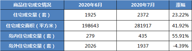 同比上涨691%！7月岛内一手住宅成交火爆！——九房网