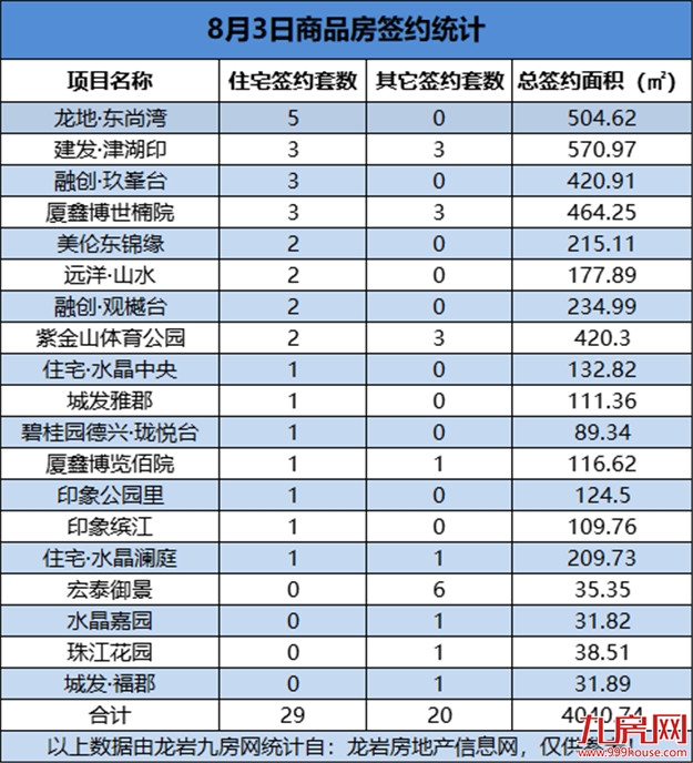 08月03日，龙岩城区房地产总签约49套，总签约面积为4040.74㎡——九房网