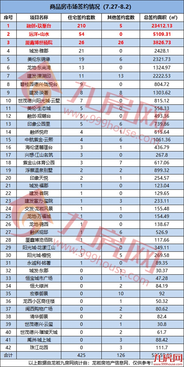 425套！环涨8.01%！上周成交再上涨！这个项目表现最佳！——九房网