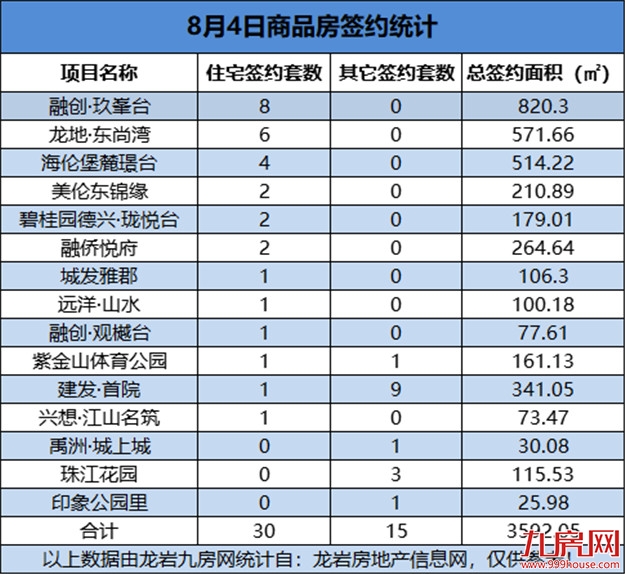 08月04日，龙岩城区房地产总签约45套，总签约面积为3592.05㎡——九房网