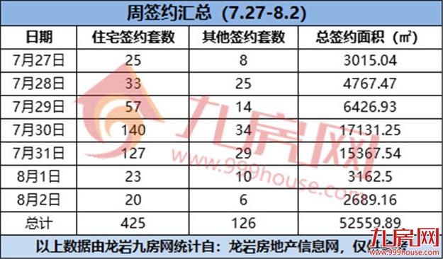 425套！环涨8.01%！上周成交再上涨！这个项目表现最佳！——九房网