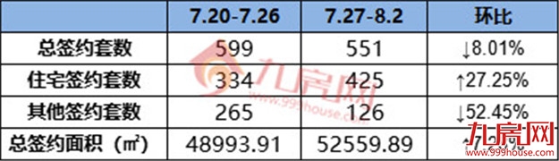 425套！环涨8.01%！上周成交再上涨！这个项目表现最佳！——九房网