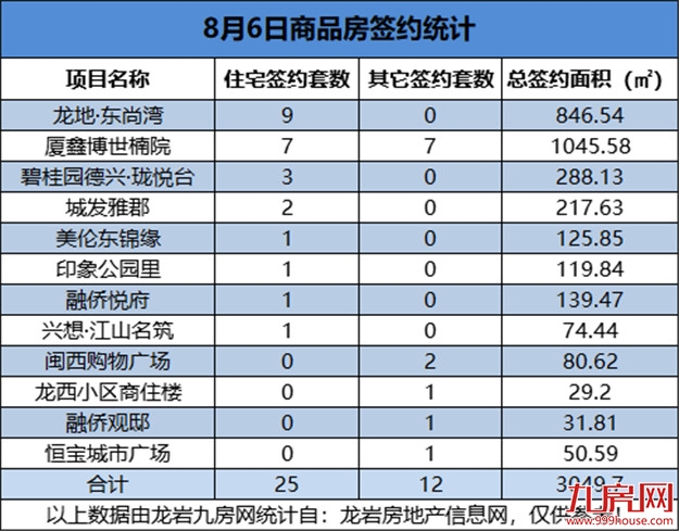 8月6日，龙岩城区房地产总签约37套，总签约面积为3049.7㎡——九房网