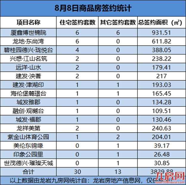 08月08日，龙岩城区房地产总签约43套，总签约面积为3839.88㎡——九房网