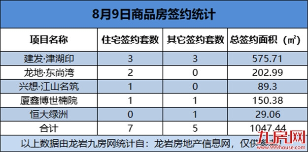08月09日，龙岩城区房地产总签约12套，总签约面积为1047.44㎡——九房网