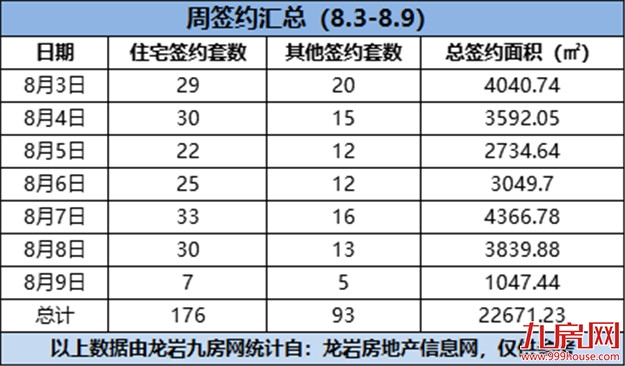 176套！环比下跌58.59%！上周新房成交量直线下滑！——九房网