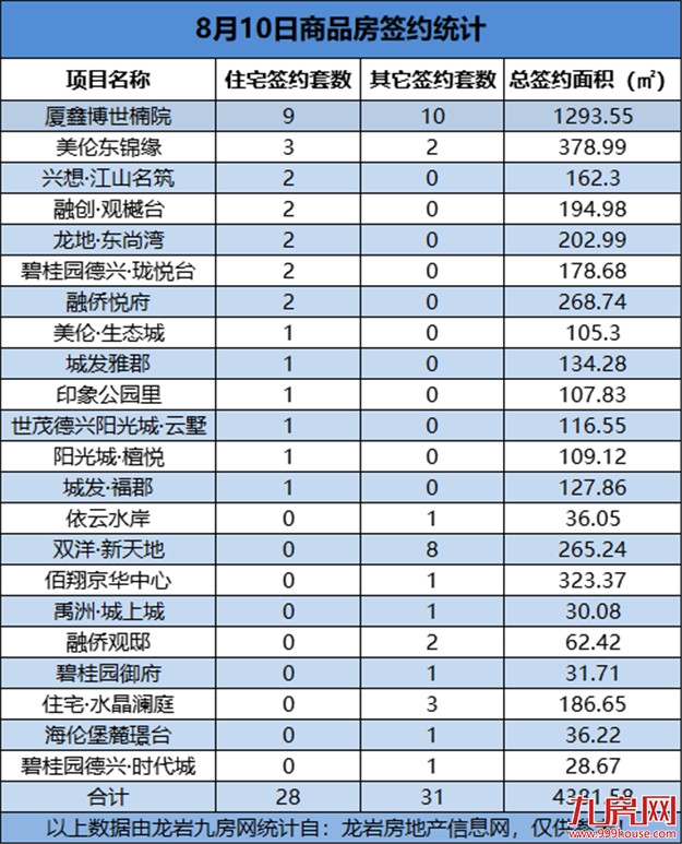 08月10日，龙岩城区房地产总签约59套，总签约面积为4381.58㎡——九房网