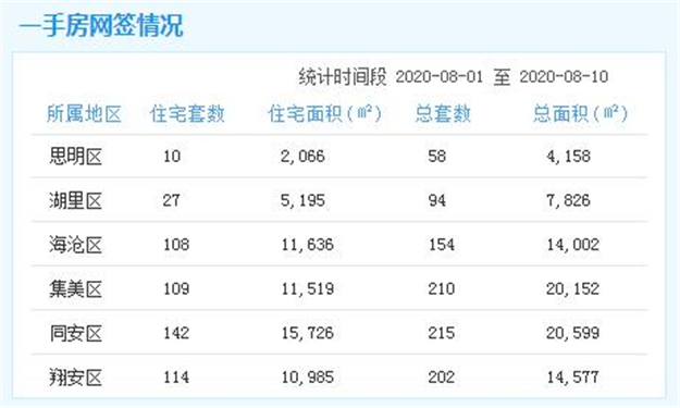 8.1-8.10厦门一手住宅成交510套 同安居首——九房网