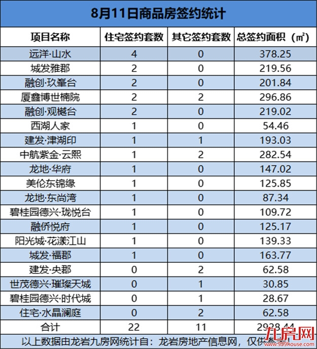 08月11日，龙岩城区房地产总签约33套，总签约面积为2928.44㎡——九房网