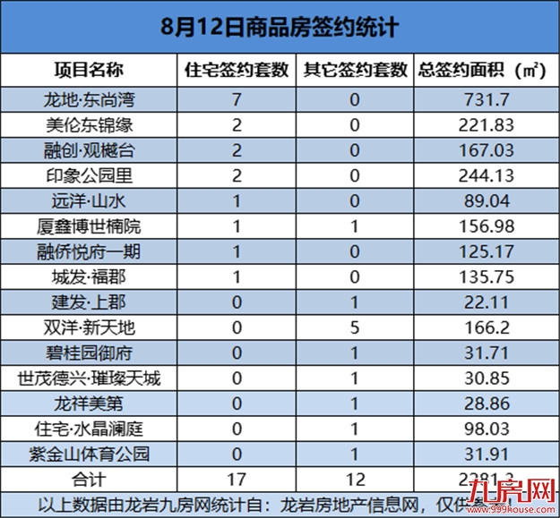 08月12日，龙岩城区房地产总签约29套，总签约面积为2281.3㎡——九房网