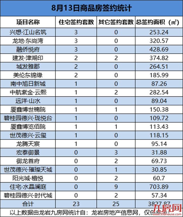 8月13日，龙岩城区房地产总签约48套，总签约面积为3827.87㎡——九房网