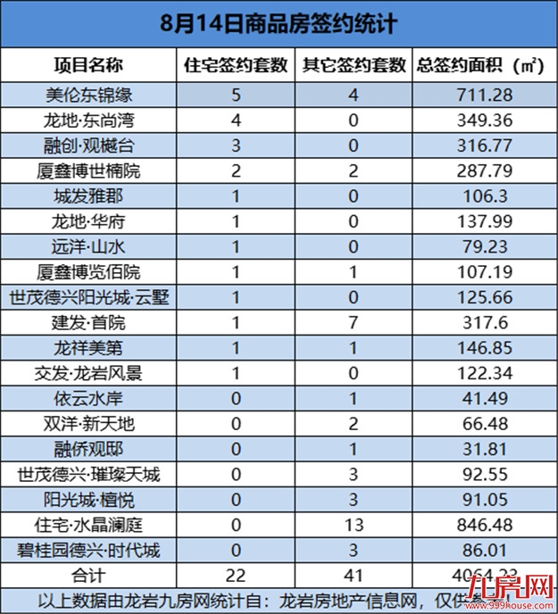 08月14日，龙岩城区房地产总签约63套，总签约面积为4064.23㎡——九房网