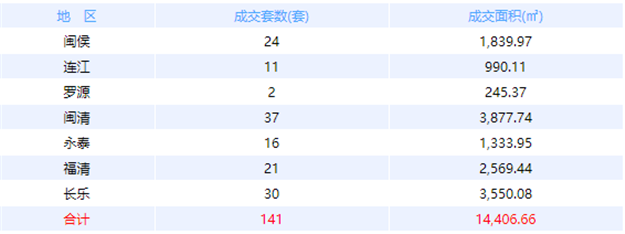 8月6日福州网签：五区成交77套，七县（市、区）成交87套——九房网