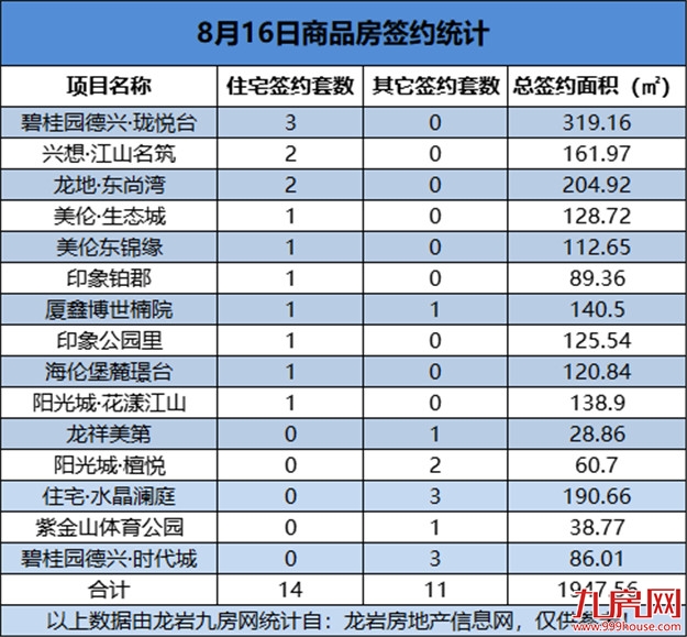 08月16日，龙岩城区房地产总签约25套，总签约面积为1947.56㎡——九房网