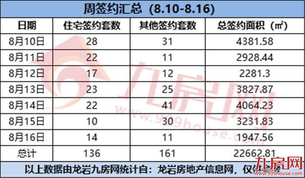136套！环降22.73%！一手住宅成交量再创新低！——九房网