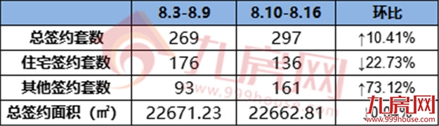 136套！环降22.73%！一手住宅成交量再创新低！——九房网