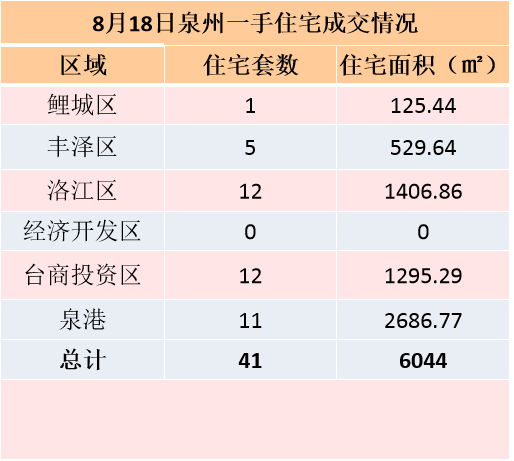 8月17日，泉州六区新房住宅签约42套——九房网