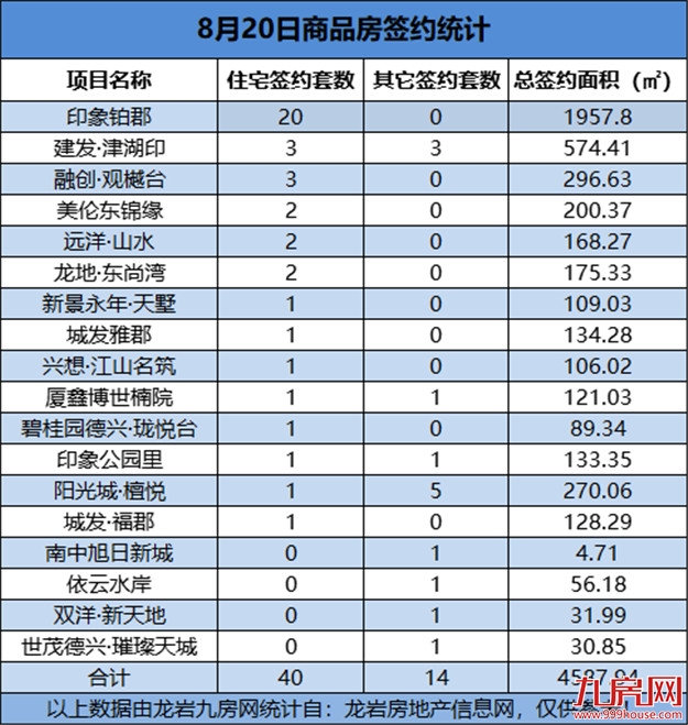 08月20日，龙岩城区房地产总签约54套，总签约面积为4587.94㎡——九房网