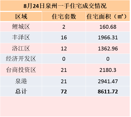 8月19日，泉州六区新房住宅签约24套——九房网