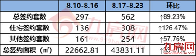 308套！环涨126.74%！上周这个项目卖得最好！——九房网