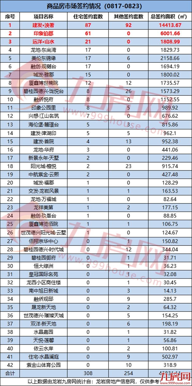 308套！环涨126.74%！上周这个项目卖得最好！——九房网