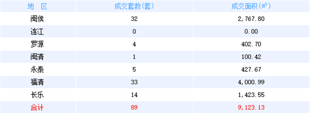 8月21日福州网签：五区——九房网
