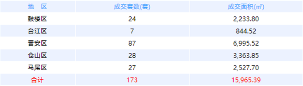 8月20日福州网签：五区173套七县（市、区）106套——九房网