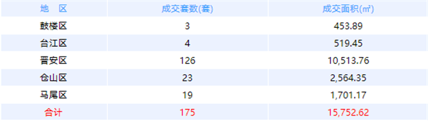 8月21日福州网签：五区——九房网