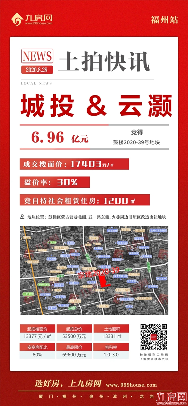 激烈!6宗地揽金70.71亿!最高楼面价26003元/㎡!刚刚,福州下半年首拍落锤!——九房网 激烈!6宗地揽金70.71亿!最高楼面价26003元/㎡!刚刚,福州下半年首拍落锤!——九房网