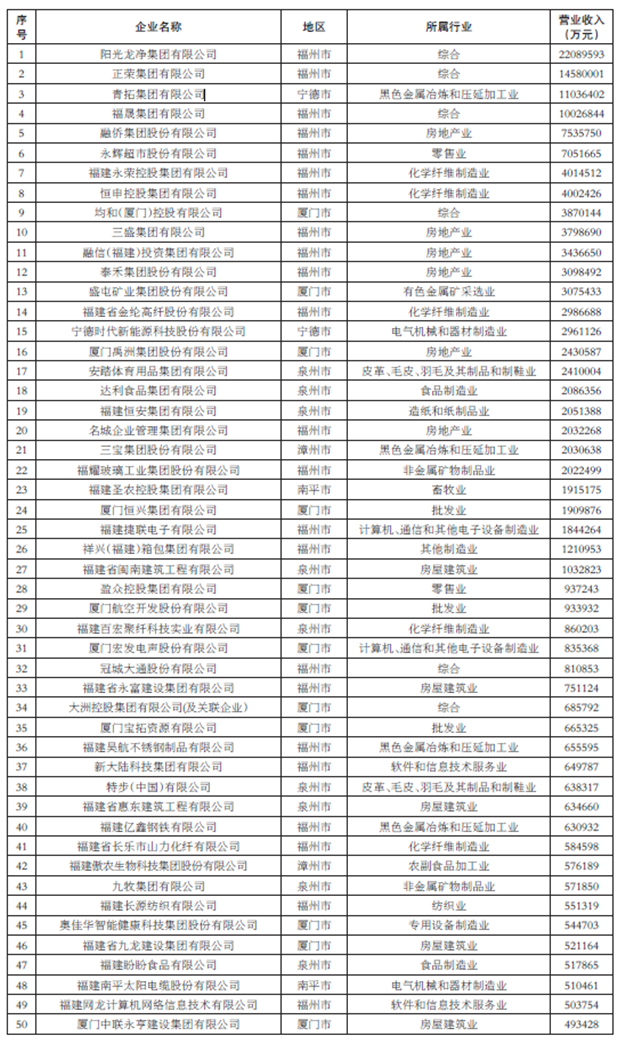 2020福建省民营企业100强”发布 百亿级企业达31家——九房网 2020福建省民营企业100强”发布 百亿级企业达31家——九房网