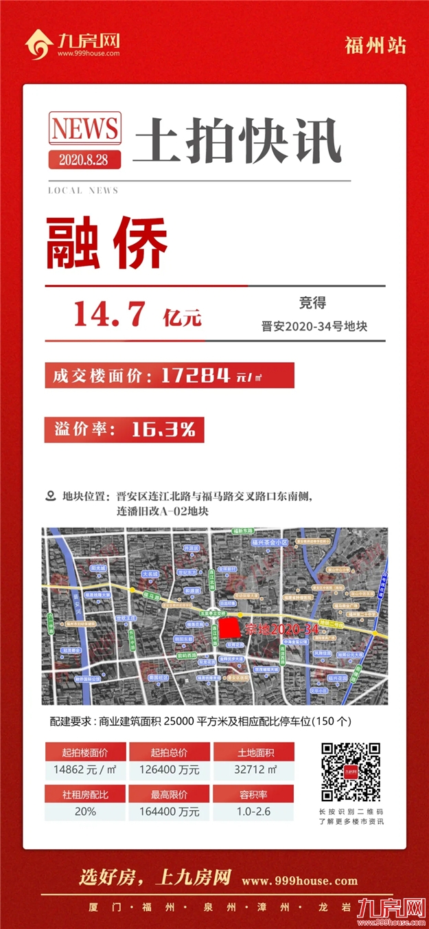 激烈!6宗地揽金70.71亿!最高楼面价26003元/㎡!刚刚,福州下半年首拍落锤!——九房网 激烈!6宗地揽金70.71亿!最高楼面价26003元/㎡!刚刚,福州下半年首拍落锤!——九房网