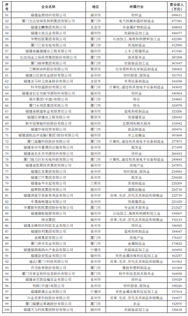 2020福建省民营企业100强”发布 百亿级企业达31家——九房网 2020福建省民营企业100强”发布 百亿级企业达31家——九房网