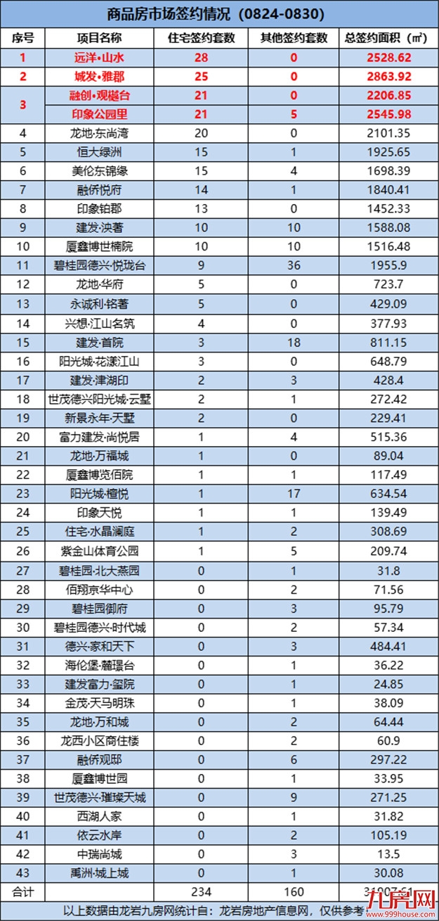 环降24.03%！环降27.2%！上周龙岩一手住宅成交量略微下滑！——九房网