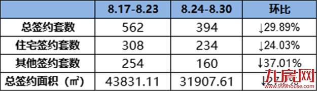 环降24.03%！环降27.2%！上周龙岩一手住宅成交量略微下滑！——九房网