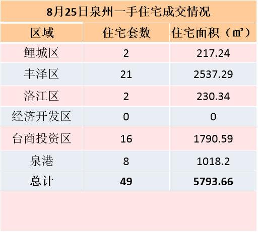 8月24日，泉州六区新房住宅签约72套——九房网