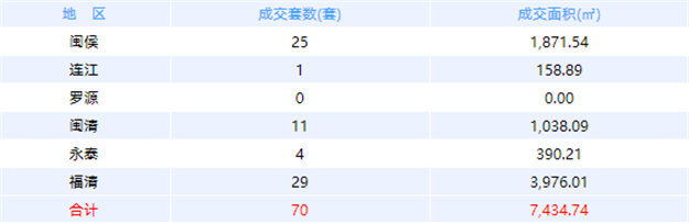 9月2日福州网签——九房网
