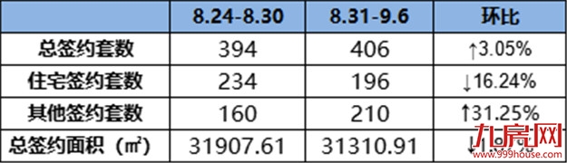 196套！龙岩一手住宅成交量连续两周下滑！——九房网