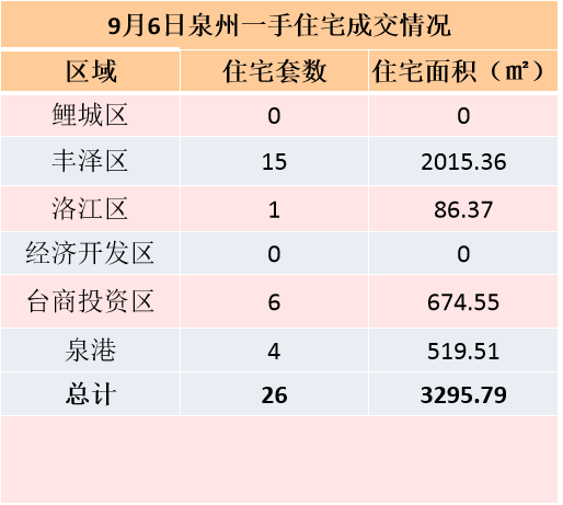 9月6日，泉州六区新房住宅签约50套——九房网