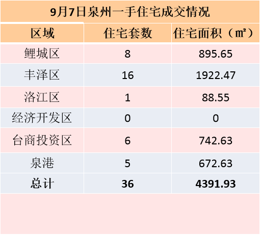 8月29日，泉州六区新房住宅签约50套——九房网