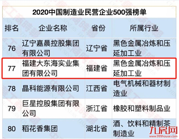 权威发布 | 大东海集团实力上榜中国民营企业500强——九房网 权威发布 | 大东海集团实力上榜中国民营企业500强——九房网