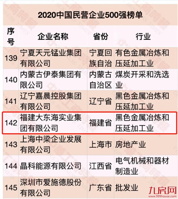 权威发布 | 大东海集团实力上榜中国民营企业500强——九房网 权威发布 | 大东海集团实力上榜中国民营企业500强——九房网