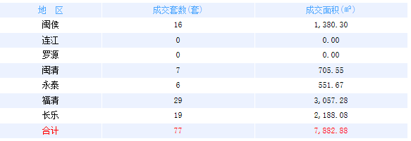 9月9日福州网签：五区套七县（市、区）65套——九房网